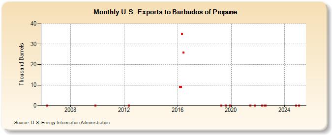 U.S. Exports to Barbados of Propane (Thousand Barrels)