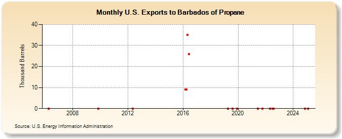 U.S. Exports to Barbados of Propane (Thousand Barrels)