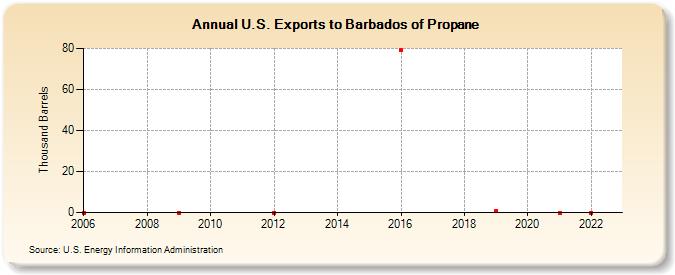 U.S. Exports to Barbados of Propane (Thousand Barrels)