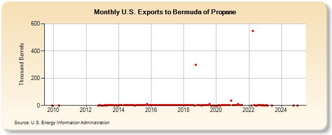 U.S. Exports to Bermuda of Propane (Thousand Barrels)