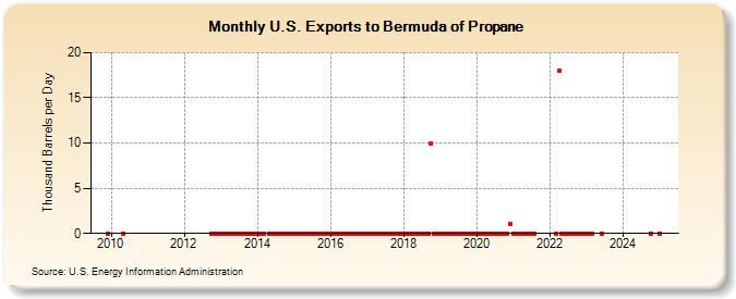 U.S. Exports to Bermuda of Propane (Thousand Barrels per Day)