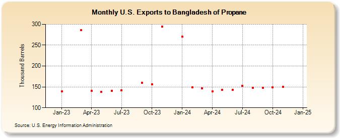 U.S. Exports to Bangladesh of Propane (Thousand Barrels)