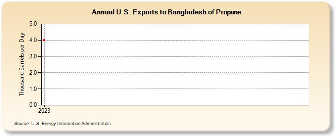 U.S. Exports to Bangladesh of Propane (Thousand Barrels per Day)