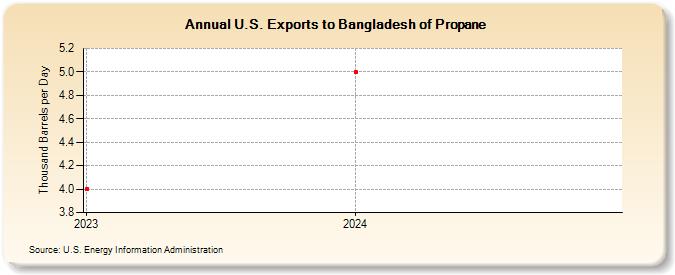 U.S. Exports to Bangladesh of Propane (Thousand Barrels per Day)