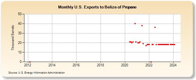 U.S. Exports to Belize of Propane (Thousand Barrels)