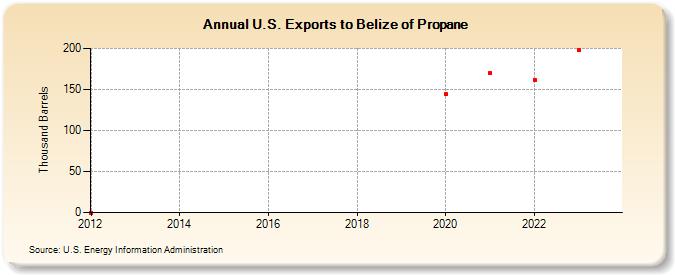 U.S. Exports to Belize of Propane (Thousand Barrels)