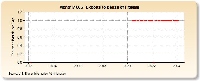 U.S. Exports to Belize of Propane (Thousand Barrels per Day)