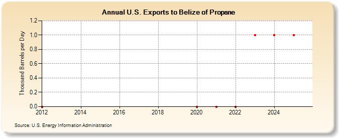 U.S. Exports to Belize of Propane (Thousand Barrels per Day)