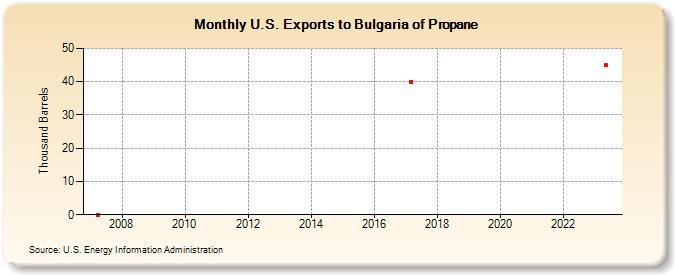 U.S. Exports to Bulgaria of Propane (Thousand Barrels)