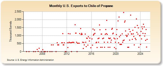 U.S. Exports to Chile of Propane (Thousand Barrels)