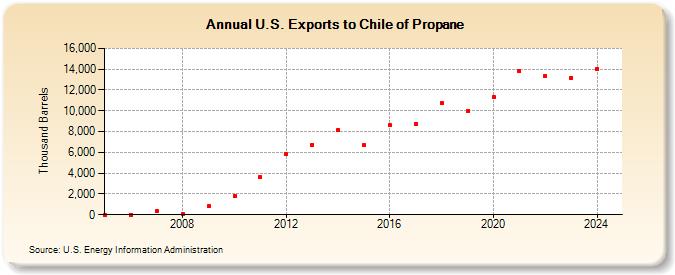 U.S. Exports to Chile of Propane (Thousand Barrels)