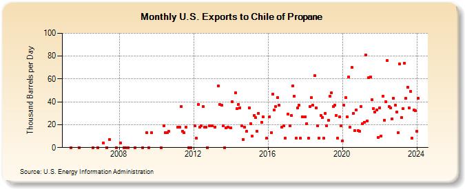 U.S. Exports to Chile of Propane (Thousand Barrels per Day)