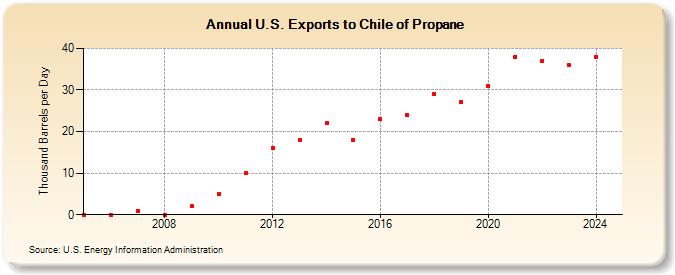 U.S. Exports to Chile of Propane (Thousand Barrels per Day)