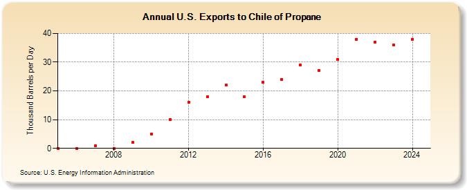 U.S. Exports to Chile of Propane (Thousand Barrels per Day)