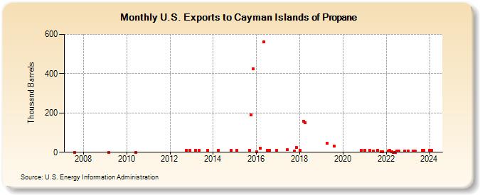 U.S. Exports to Cayman Islands of Propane (Thousand Barrels)