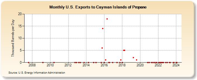 U.S. Exports to Cayman Islands of Propane (Thousand Barrels per Day)