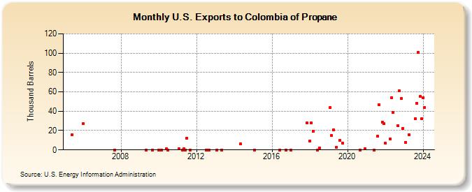U.S. Exports to Colombia of Propane (Thousand Barrels)