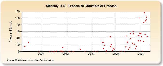 U.S. Exports to Colombia of Propane (Thousand Barrels)