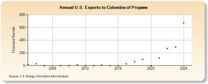 U.S. Exports to Colombia of Propane (Thousand Barrels)