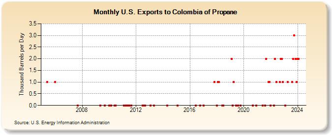 U.S. Exports to Colombia of Propane (Thousand Barrels per Day)