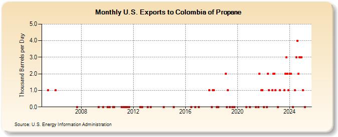 U.S. Exports to Colombia of Propane (Thousand Barrels per Day)