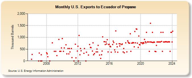 U.S. Exports to Ecuador of Propane (Thousand Barrels)