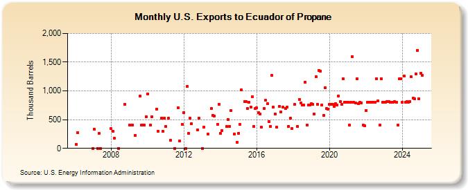 U.S. Exports to Ecuador of Propane (Thousand Barrels)