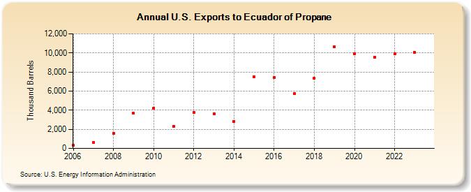 U.S. Exports to Ecuador of Propane (Thousand Barrels)