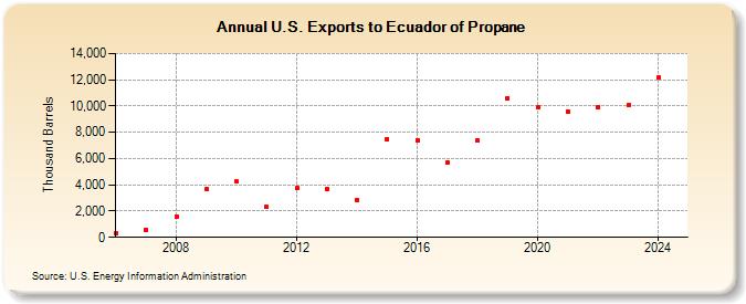 U.S. Exports to Ecuador of Propane (Thousand Barrels)