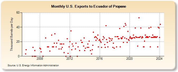 U.S. Exports to Ecuador of Propane (Thousand Barrels per Day)