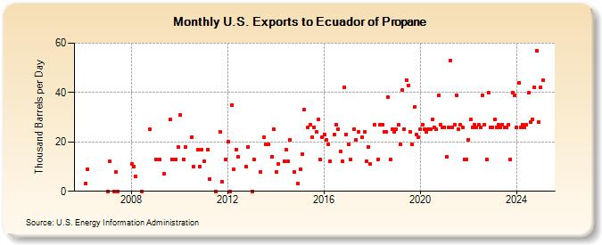 U.S. Exports to Ecuador of Propane (Thousand Barrels per Day)