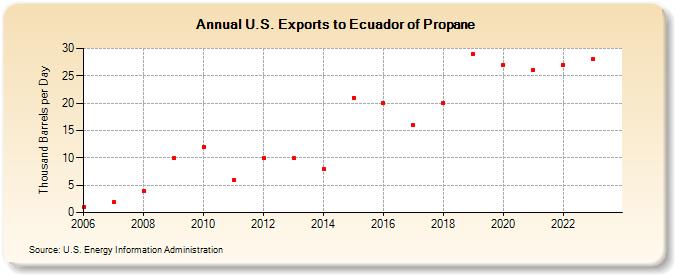 U.S. Exports to Ecuador of Propane (Thousand Barrels per Day)