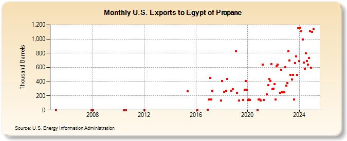 U.S. Exports to Egypt of Propane (Thousand Barrels)