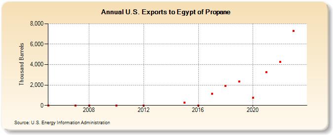 U.S. Exports to Egypt of Propane (Thousand Barrels)
