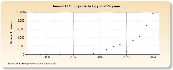 U.S. Exports to Egypt of Propane (Thousand Barrels)