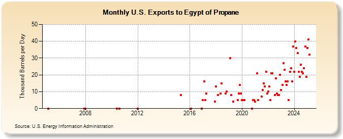 U.S. Exports to Egypt of Propane (Thousand Barrels per Day)