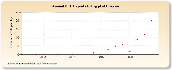 U.S. Exports to Egypt of Propane (Thousand Barrels per Day)