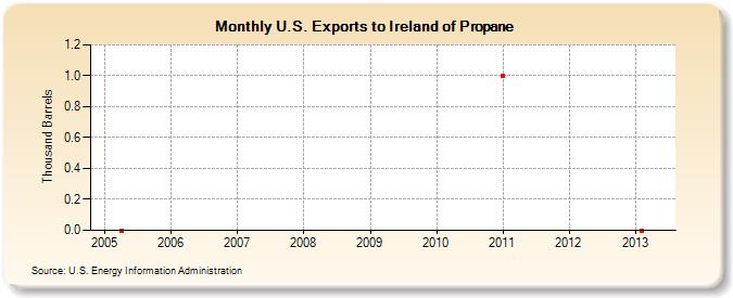 U.S. Exports to Ireland of Propane (Thousand Barrels)