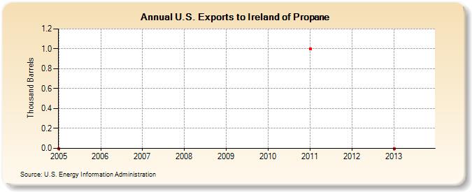 U.S. Exports to Ireland of Propane (Thousand Barrels)