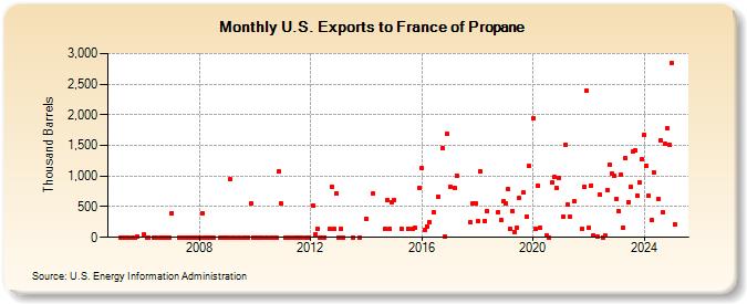U.S. Exports to France of Propane (Thousand Barrels)
