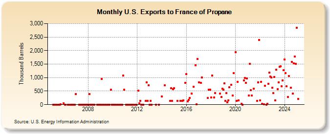 U.S. Exports to France of Propane (Thousand Barrels)