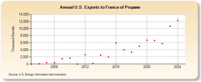 U.S. Exports to France of Propane (Thousand Barrels)