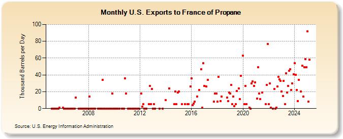 U.S. Exports to France of Propane (Thousand Barrels per Day)