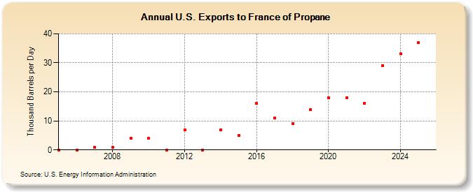 U.S. Exports to France of Propane (Thousand Barrels per Day)