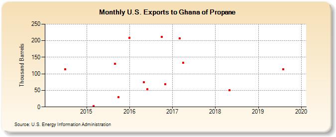 U.S. Exports to Ghana of Propane (Thousand Barrels)