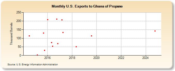 U.S. Exports to Ghana of Propane (Thousand Barrels)