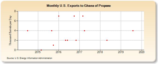 U.S. Exports to Ghana of Propane (Thousand Barrels per Day)