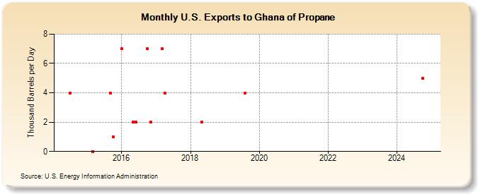 U.S. Exports to Ghana of Propane (Thousand Barrels per Day)