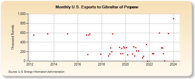 U.S. Exports to Gibraltar of Propane (Thousand Barrels)