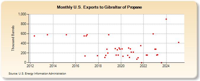 U.S. Exports to Gibraltar of Propane (Thousand Barrels)